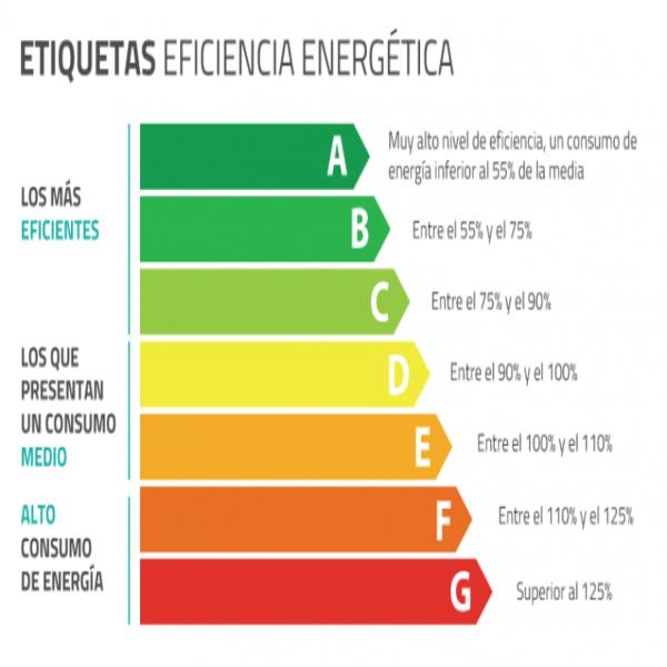 Las etiquetas energéticas